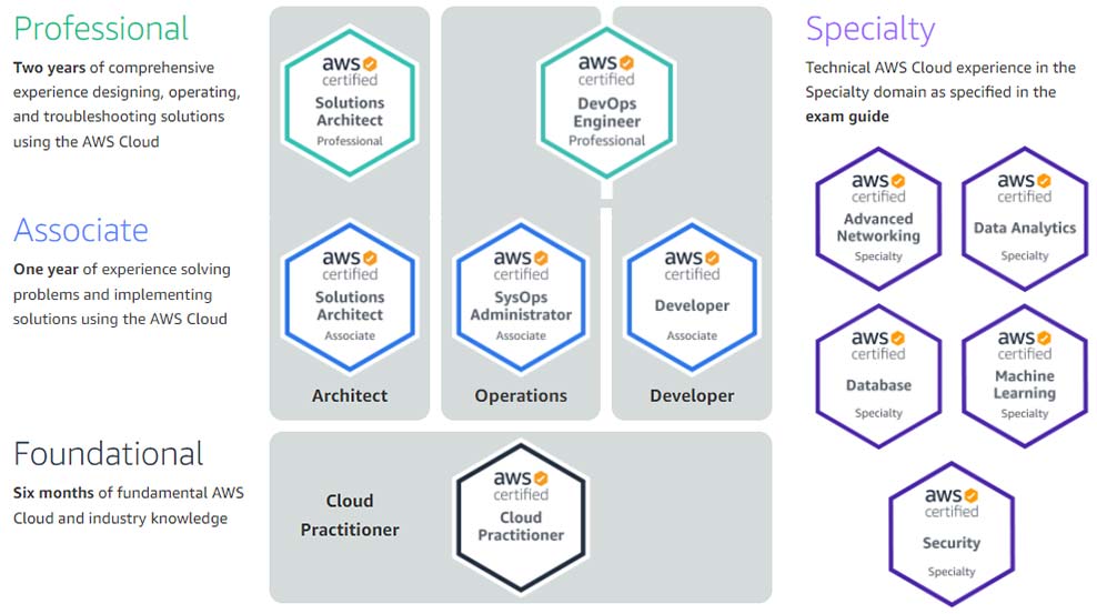 no.1 aws certification training institute in layout