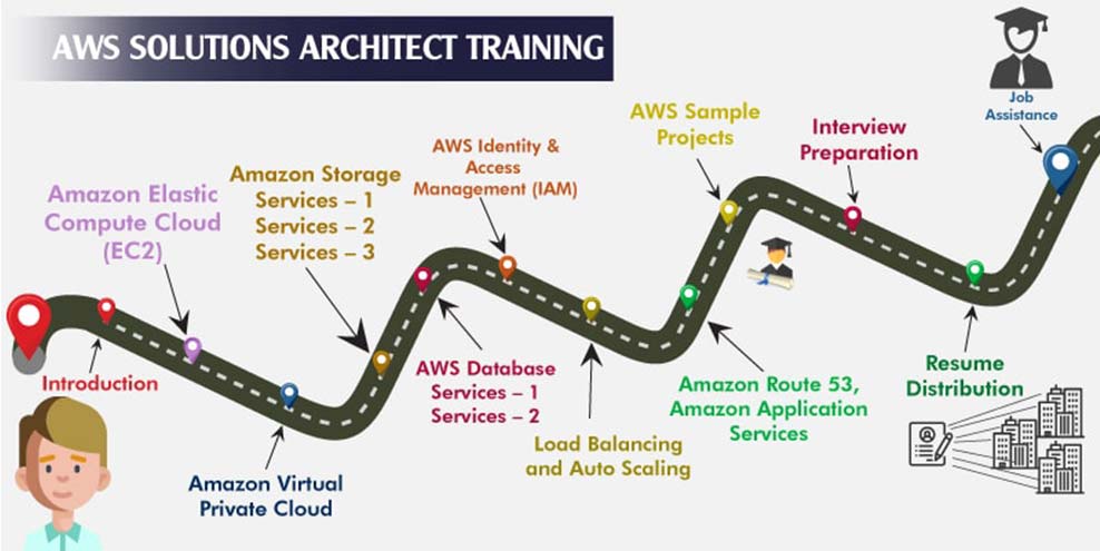 no.1 aws solutions architect certification training in layout